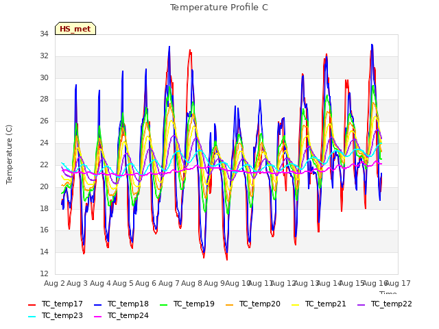 plot of Temperature Profile C