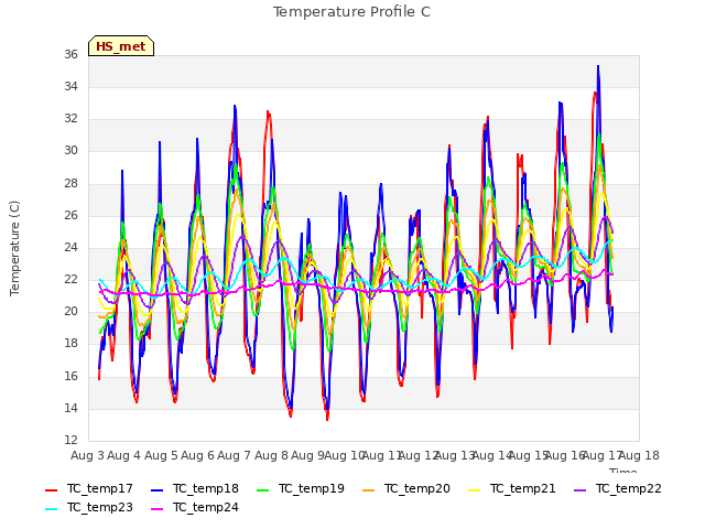 plot of Temperature Profile C