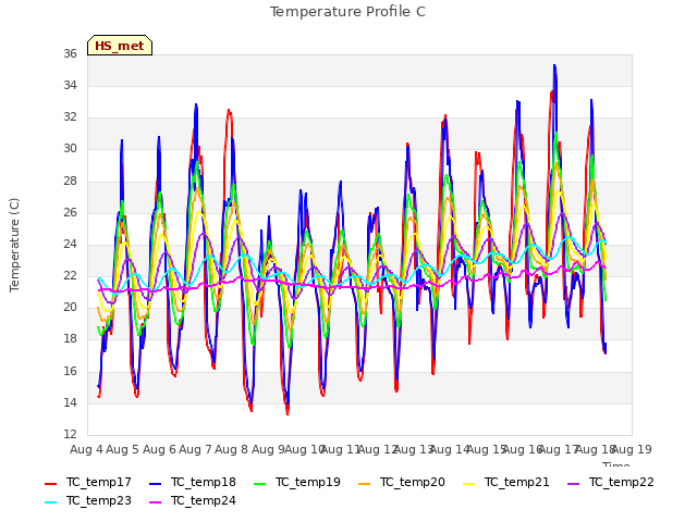 plot of Temperature Profile C