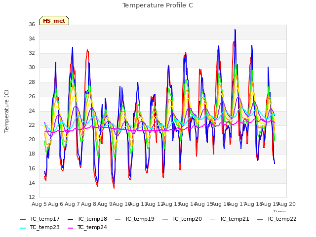 plot of Temperature Profile C