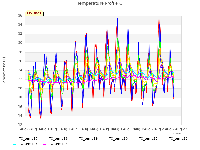 plot of Temperature Profile C