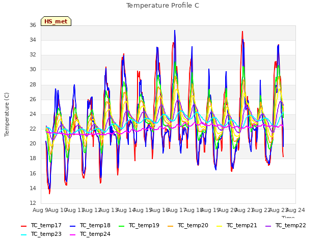 plot of Temperature Profile C