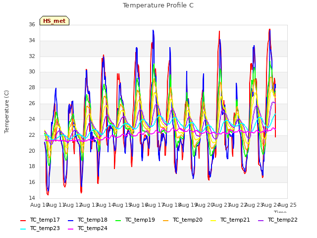 plot of Temperature Profile C