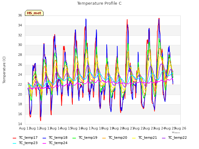 plot of Temperature Profile C