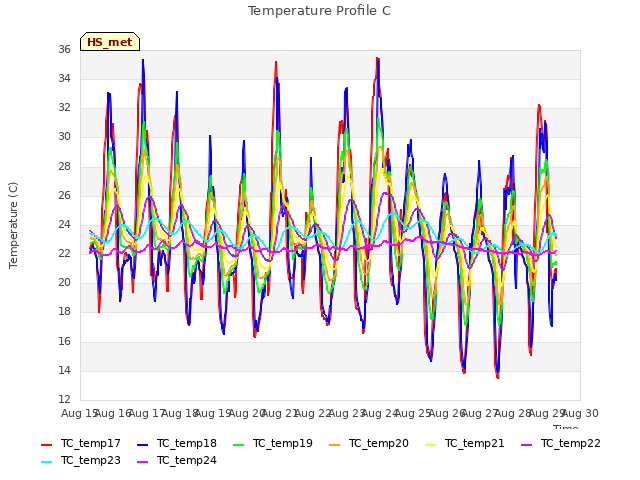 plot of Temperature Profile C