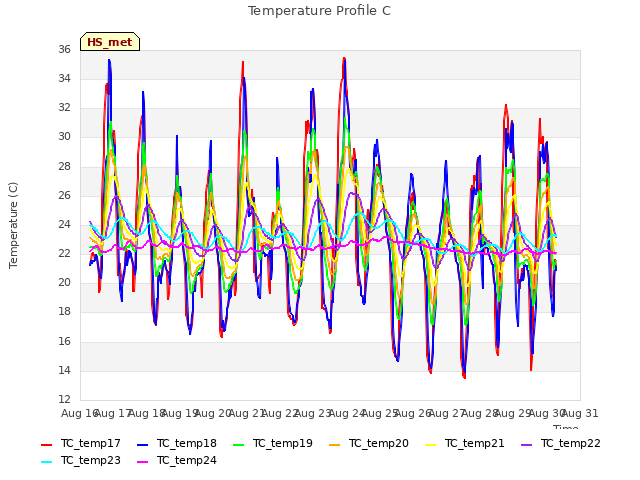 plot of Temperature Profile C