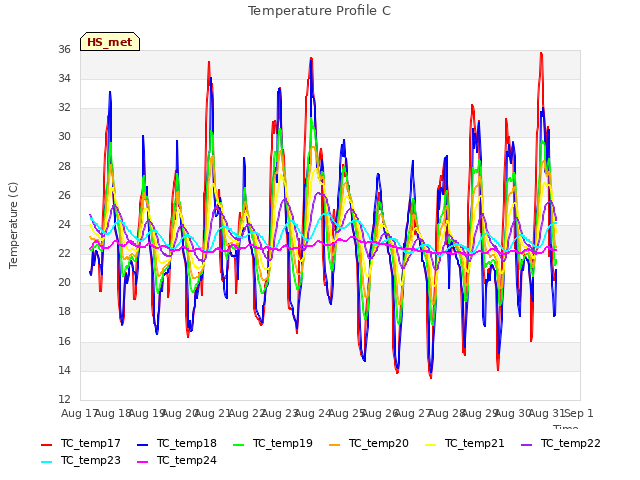 plot of Temperature Profile C