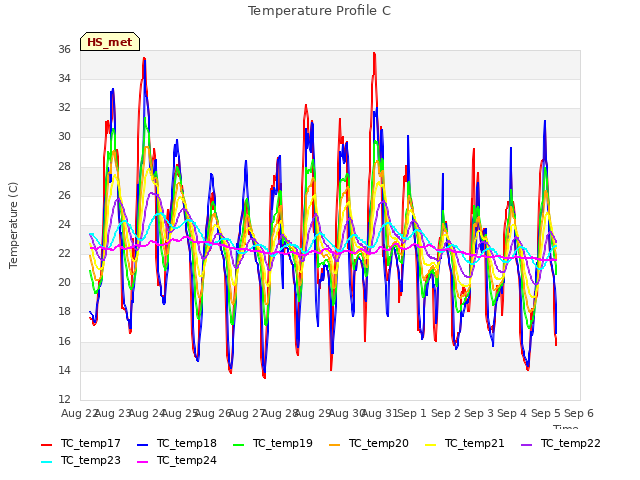 plot of Temperature Profile C