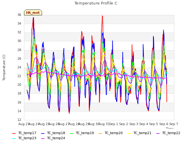 plot of Temperature Profile C