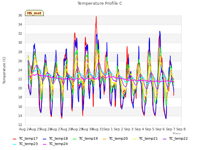 plot of Temperature Profile C