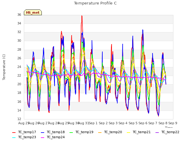 plot of Temperature Profile C