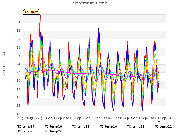 plot of Temperature Profile C