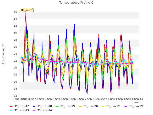 plot of Temperature Profile C