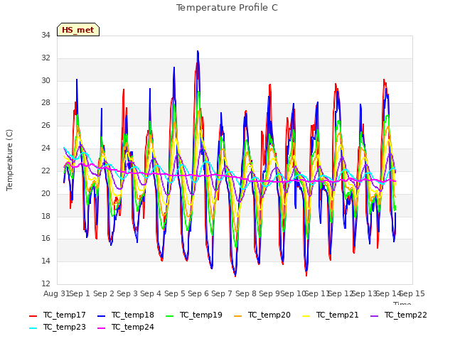 plot of Temperature Profile C