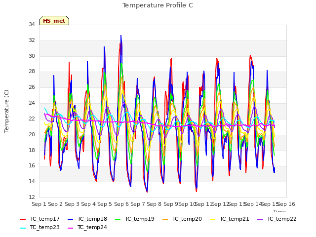 plot of Temperature Profile C