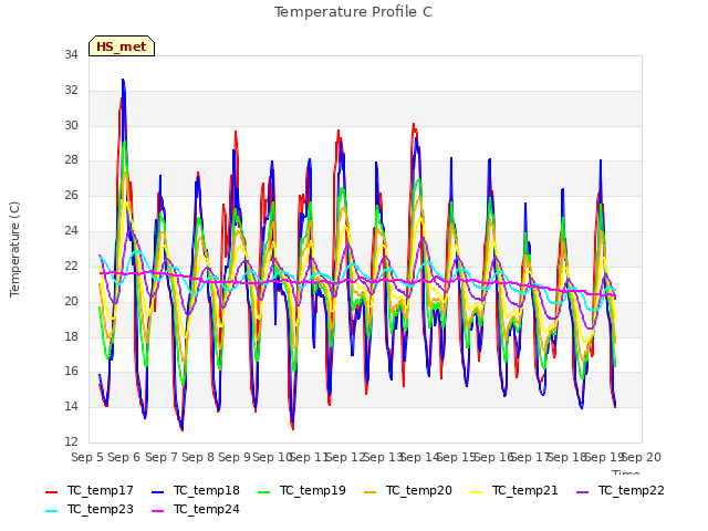 plot of Temperature Profile C