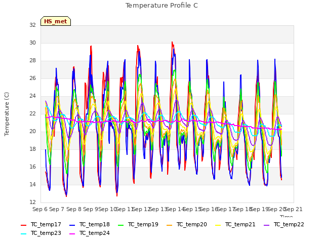 plot of Temperature Profile C