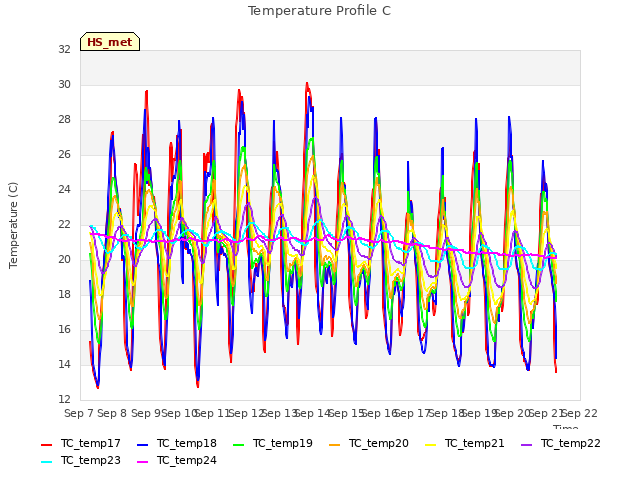 plot of Temperature Profile C