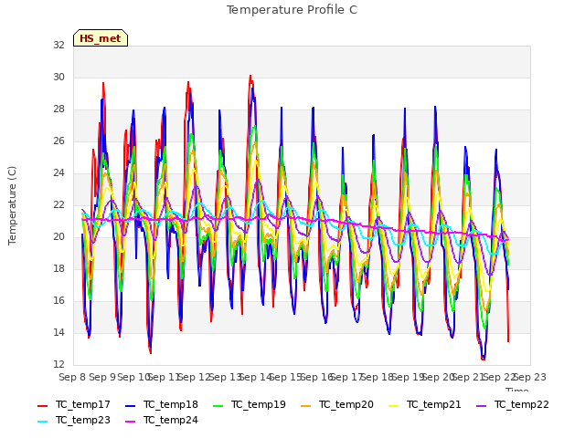 plot of Temperature Profile C