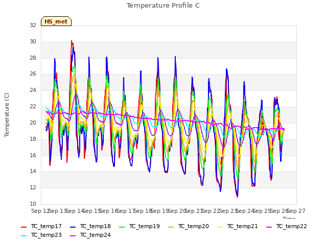 plot of Temperature Profile C