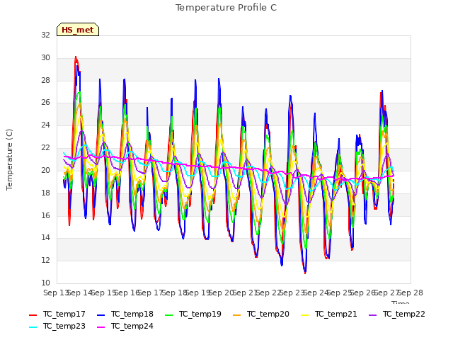 plot of Temperature Profile C