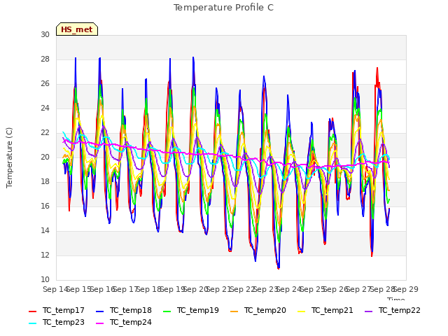 plot of Temperature Profile C