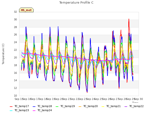 plot of Temperature Profile C