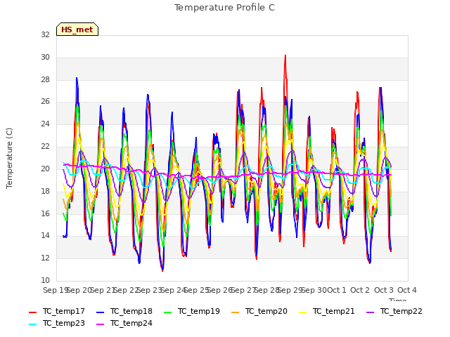 plot of Temperature Profile C