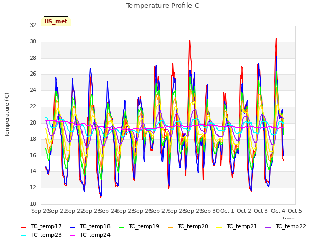 plot of Temperature Profile C