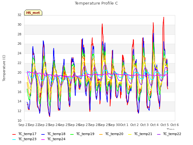 plot of Temperature Profile C