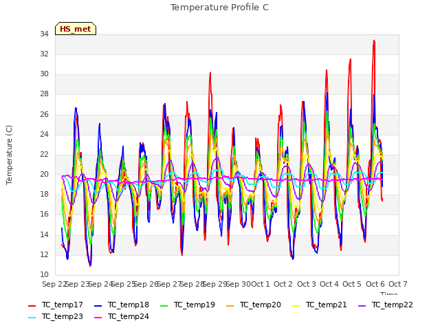 plot of Temperature Profile C