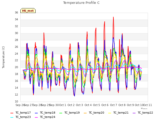 plot of Temperature Profile C