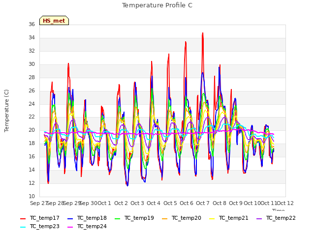 plot of Temperature Profile C