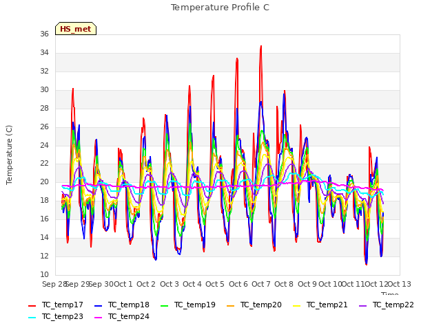 plot of Temperature Profile C