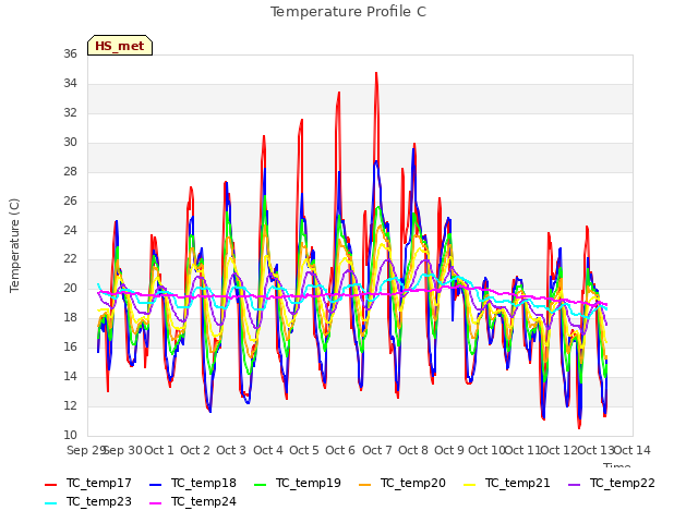 plot of Temperature Profile C