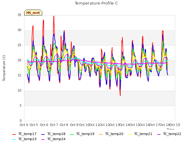 plot of Temperature Profile C