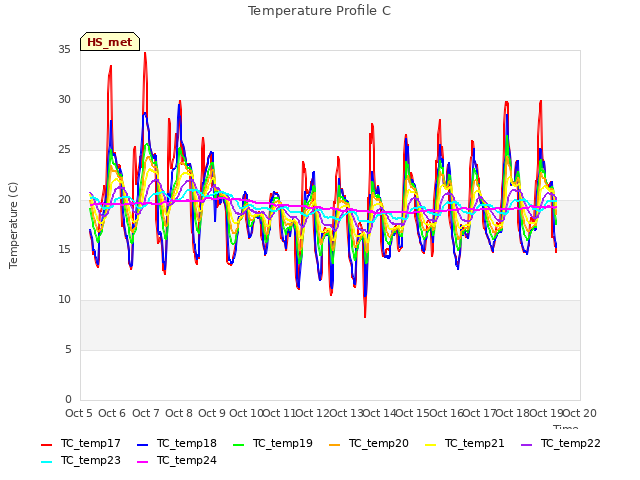 plot of Temperature Profile C