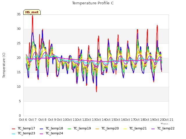 plot of Temperature Profile C