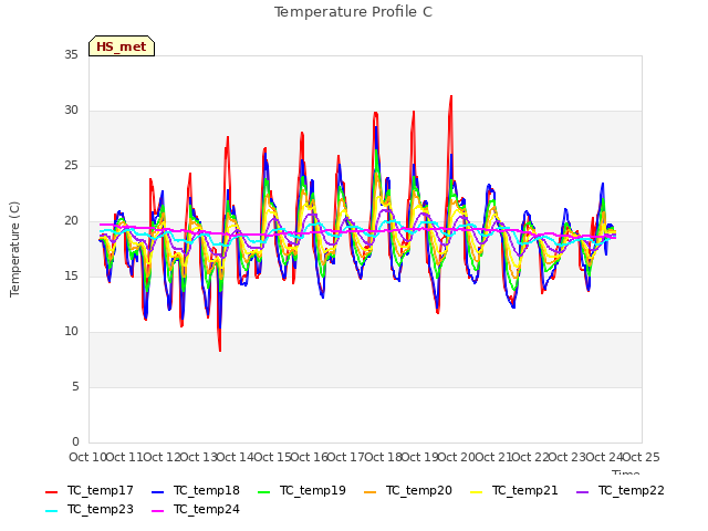 plot of Temperature Profile C