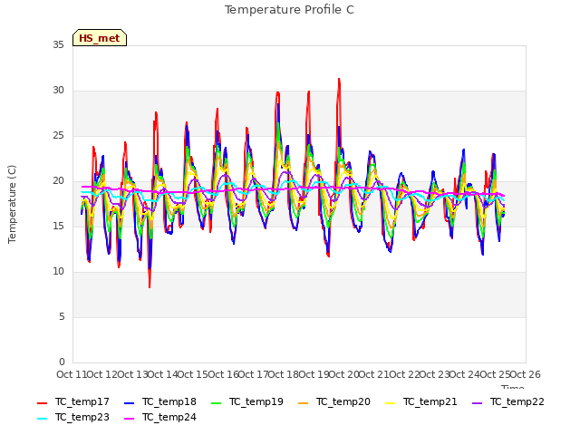 plot of Temperature Profile C