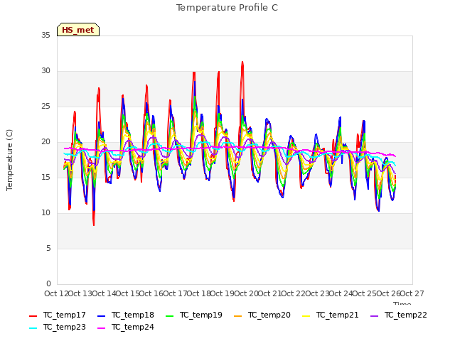 plot of Temperature Profile C