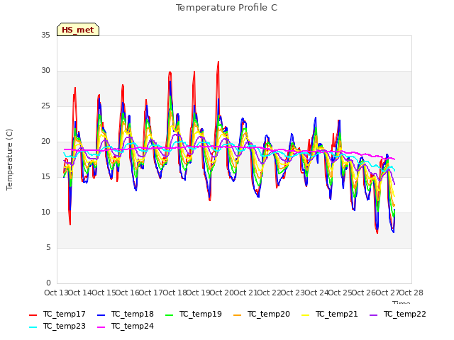 plot of Temperature Profile C