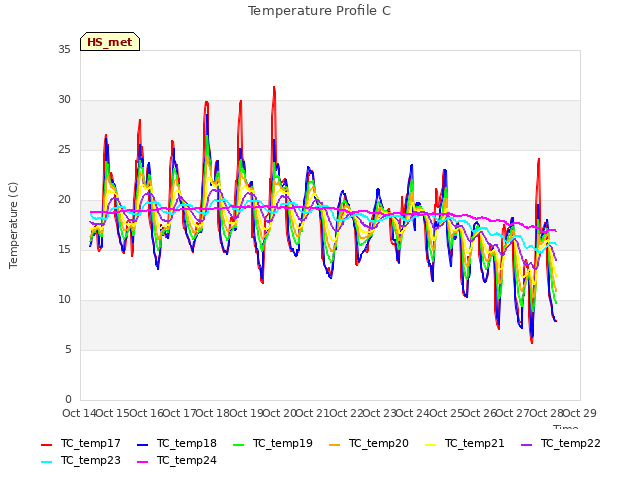 plot of Temperature Profile C