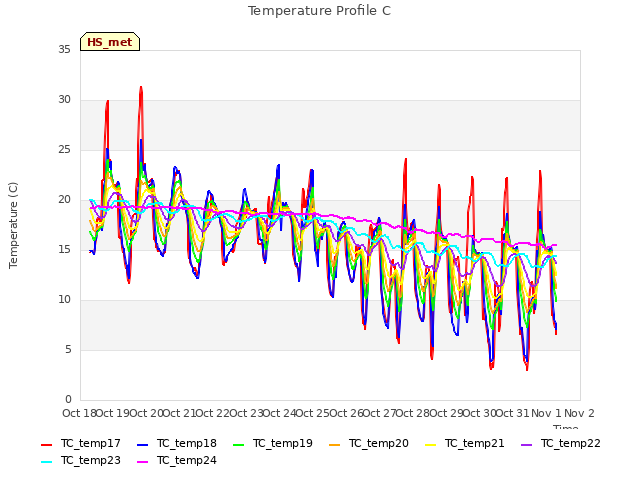 plot of Temperature Profile C