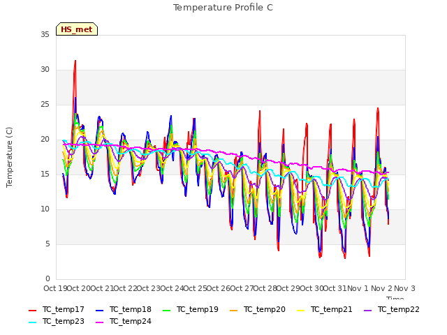 plot of Temperature Profile C