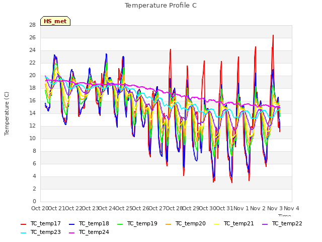 plot of Temperature Profile C