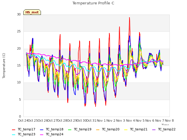 plot of Temperature Profile C