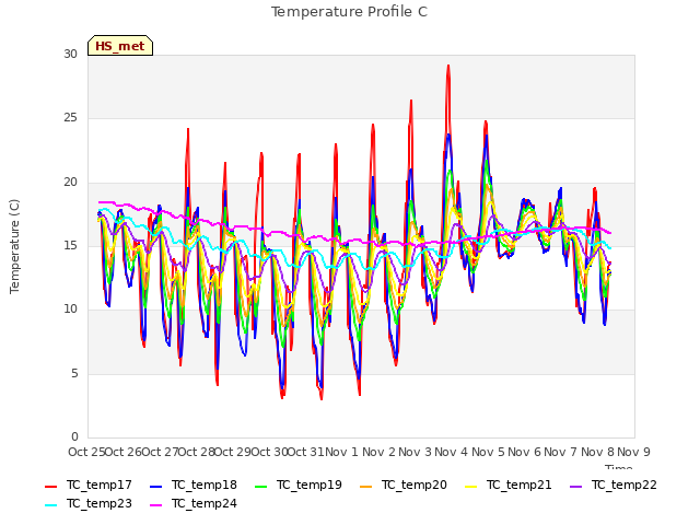 plot of Temperature Profile C