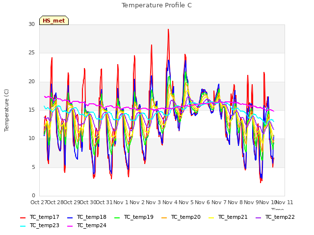 plot of Temperature Profile C