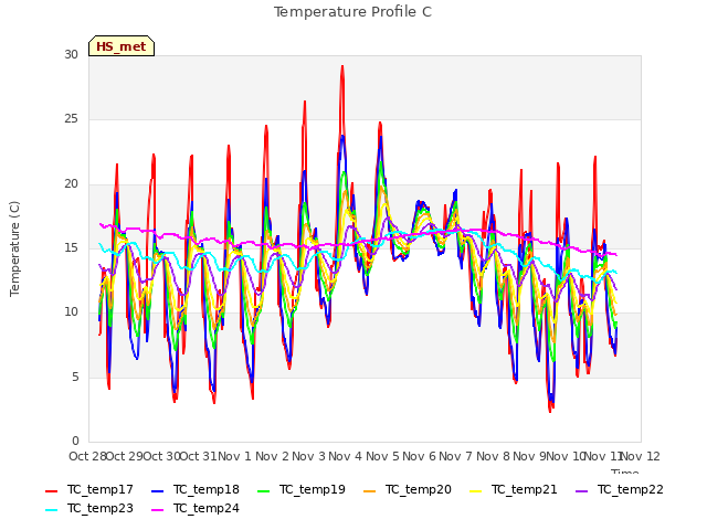 plot of Temperature Profile C